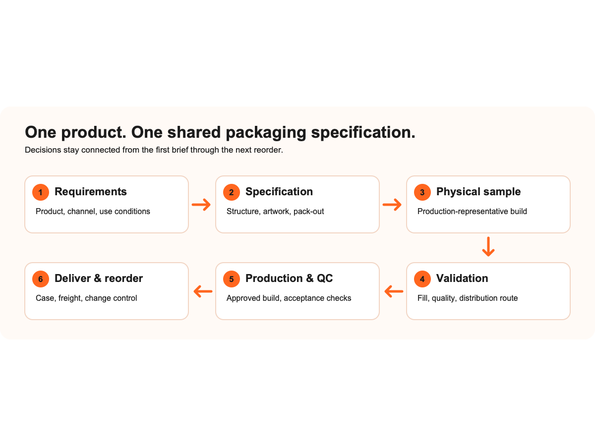 Shared packaging specification diagram linking requirements, specification, physical sample, validation, production and QC, and delivery and reorder