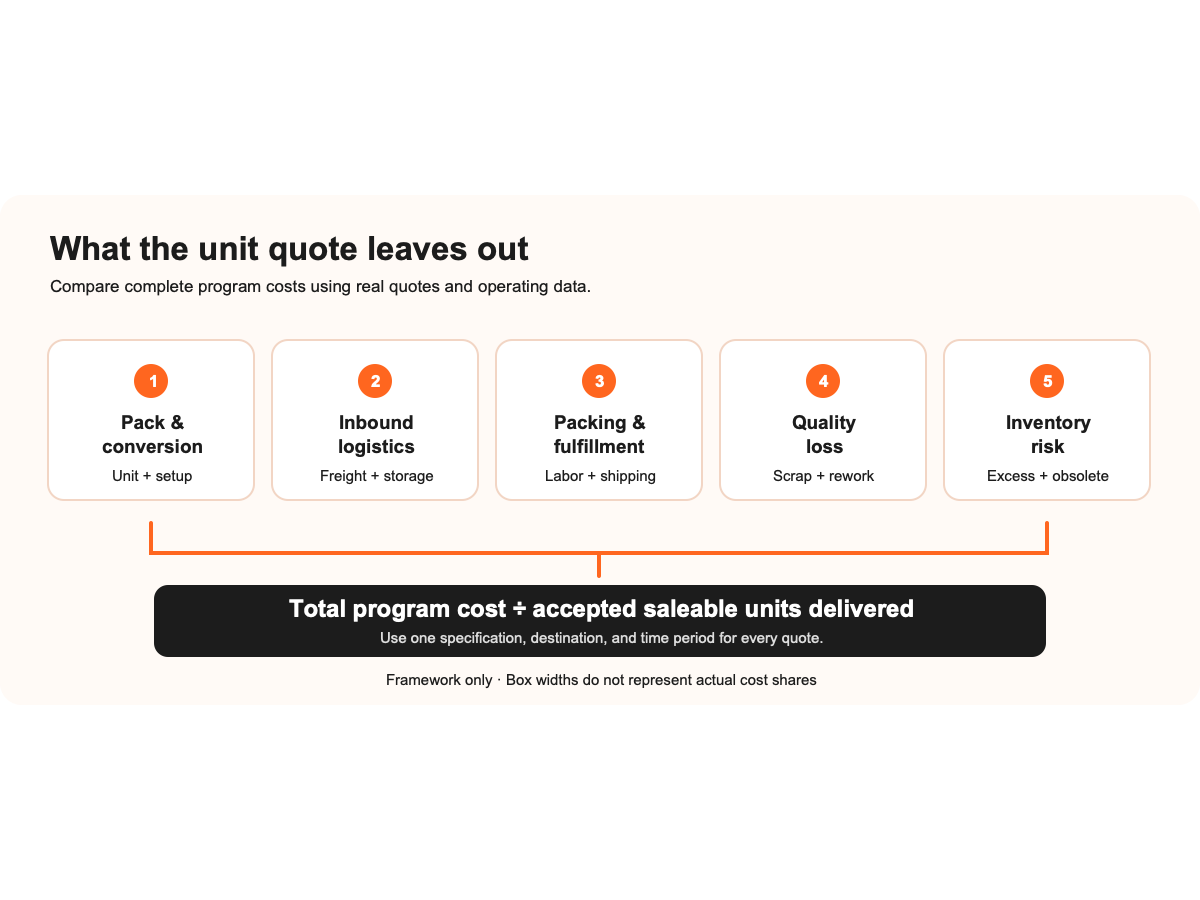 Diagram of total packaging program cost including pack conversion, logistics, packing and fulfillment, quality loss, and inventory risk